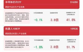 布局制造龙头，关注高端制造ETF（562910）、呆板
人100ETF（159530）等产物
走势