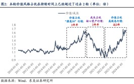悲观时期已已往
！市场风格或转向发展
股――道达投资手记