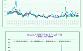 一张图：波罗的海指数因海岬型船需求强劲而触及近两个月高点