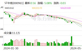 ST中南：1—6月累计条约
贩卖
金额96亿元