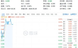 氮磷钾肥走强，盐湖股份盘中涨超5%！化工ETF（516020）逆市上探0.83%，机构：化工板块安全边际或较为富足
