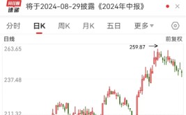第800万辆下线，“比王”有望夺冠！板块估值处于十年来低位，两只百元医药股获机构好评