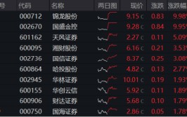 低位券商摩拳擦掌
，两股涨停，锦龙股份4天3板！券商ETF（512000）放量涨逾1%，后续关注三大变量