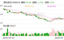 盛弘股份：上半年净利1.81亿元 同比增长0.02%
