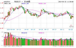 高层定调“科技强国”目标！科技ETF（515000）放量拉升逾1%，PCB龙头盘中触及涨停，科特估行情卷土重来？