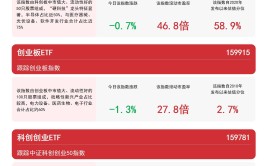 双创板块承压，关注创业板ETF（159915）、科创创业ETF（159781）等产物
走势