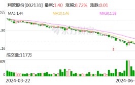 股价三个月跌超40% 抱负
股东利欧股份最高6亿元回购股份可否
挽回颓势？