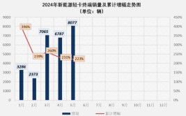 汗青
单月销量第二！新能源轻卡市场火爆连续
，5月销8077辆涨2倍