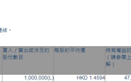 惠理团体
(00806.HK)遭实行
董事苏俊祺减持100万股