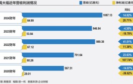 周大福遇多事之秋 郑家纯增持难消市场担心
