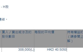 上美股份(02145.HK)获实行
董事罗燕增持30.8万股