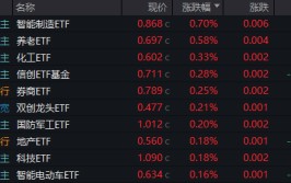 A股地量博弈，券商发力护盘，券商ETF(512000)逆市收涨！科技股午后迎资金回流，PCB龙头强势涨停