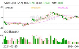ST起步：实控人及控股股东筹划
增持公司股份