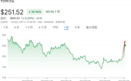 八连涨、单周上涨27%！半年的跌幅，特斯拉一周就抹平了