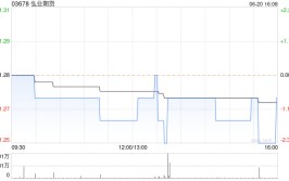 弘业期货：弘苏实业持有的1471.23万股A股被司法逼迫
实行
