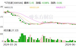 *ST名家：董事长等拟增持80万股-160万股公司股份