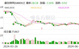 睿创微纳：可转债转股代价
调解
为39.75元/股