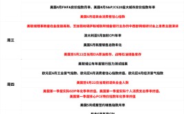 一周预测
：美联储降息预期再迎通胀检验，黄金多头退守2300？