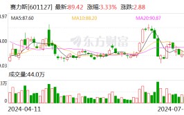 赛力斯：预计2024年上半年红利
13.9亿元-17亿元 同比扭亏