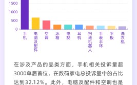 《2024年618斲丧投诉数据陈诉
》：扫地呆板
人质量题目
突出 空调服务题目
多