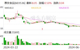 惠发食品：初次
回购约48万股