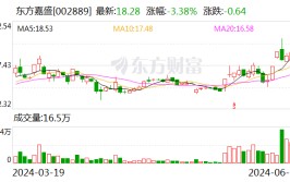 【调研快报】东方嘉盛欢迎
摩根基金等多家机构调研