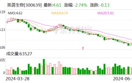 凯普生物：拟斥资3000万至6000万元回购股份