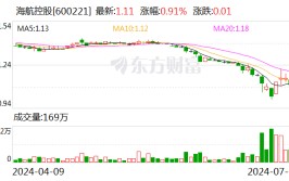 海航控股：上海方大拟增持公司股份不低于6000万元，不高出1.19亿元