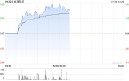 金涌投资早盘涨超35% 公司克日
以近3亿元作出三项投资