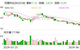 双鹭药业：董事会秘书拟减持公司股份不超50.02万股