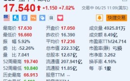 美股异动｜嘉光阴
邮轮涨超7% 第二财季不测
录得红利指引超预期