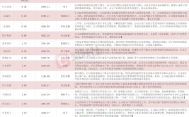 半年报来袭 14股最高预增超10倍
