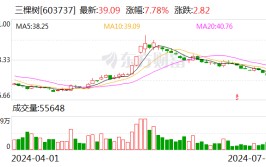 三棵树：公司及部属
分公司
收到当局
补贴
共计2059.35万元