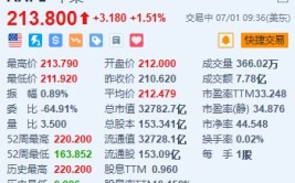 苹果涨超1.5% 5月中国出货量增长超四成+智能生态体系
或接入Gemini