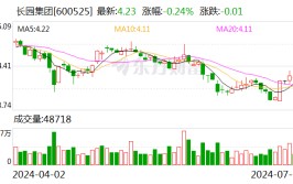 长园团体
：累计回购2363.0081万股