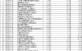 15只涨幅高出10%！首批公募REITs迎来上市三周年：REITs设置
代价
愈加凸显