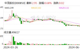 华茂股份：拟斥资4800万至9600万元回购股份