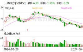 三鑫医疗：黑龙江鑫品晰完成整改验收并规复
生产