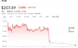 巨型科技ETF再均衡
，英伟达上、苹果下！预期中的周五“百亿打击
”，就这？