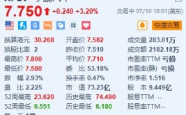 小鹏汽车涨3.2% 旗下MONA M03筹划
8月上市