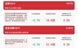 布局斲丧核心资产，关注港股斲丧50ETF（513070）、斲丧50ETF（159798）等产物
走势