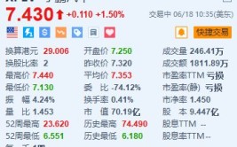 美股异动｜小鹏汽车涨1.5% 克日
公布MONA系列M03车型的“0.618 AI 量化美学”