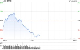 午盘：三大股指悉数走低 纳指连续
昨日下跌趋势