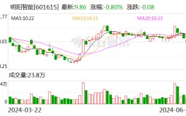 明阳智能拟9.6亿元出售开鲁明阳100%股权 进一步整合公司资源