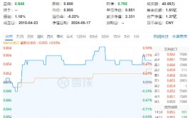 中远海控又行了，盘中大涨超4%！中字头崛起，代价
ETF（510030）红盘报收！机构：大盘占优风格有望连续
