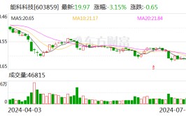能科科技：回购股份45.54万股