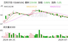 百利天恒：实际控制人朱义增持公司股份约5.05万股 增持筹划
实行完毕