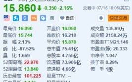 美股异动｜Cleveland-Cliffs跌超2.1% 拟斥资38.5亿加元收购同业Stelco