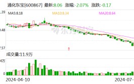 通化东宝：拟以8000万元-1.2亿元回购股份 回购价不超12元/股