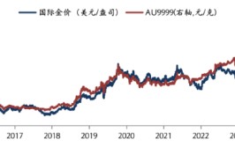华安基金：通胀大幅降温，美国降息预期强化，黄金突破2400美元